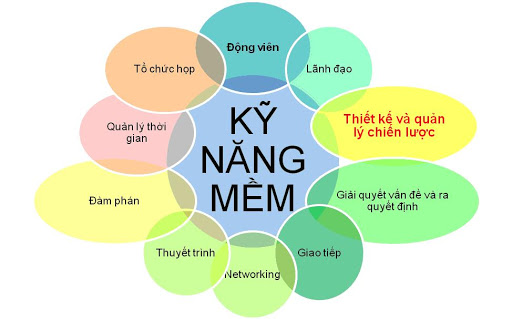 Kỹ Năng Quản Lý Thời Gian